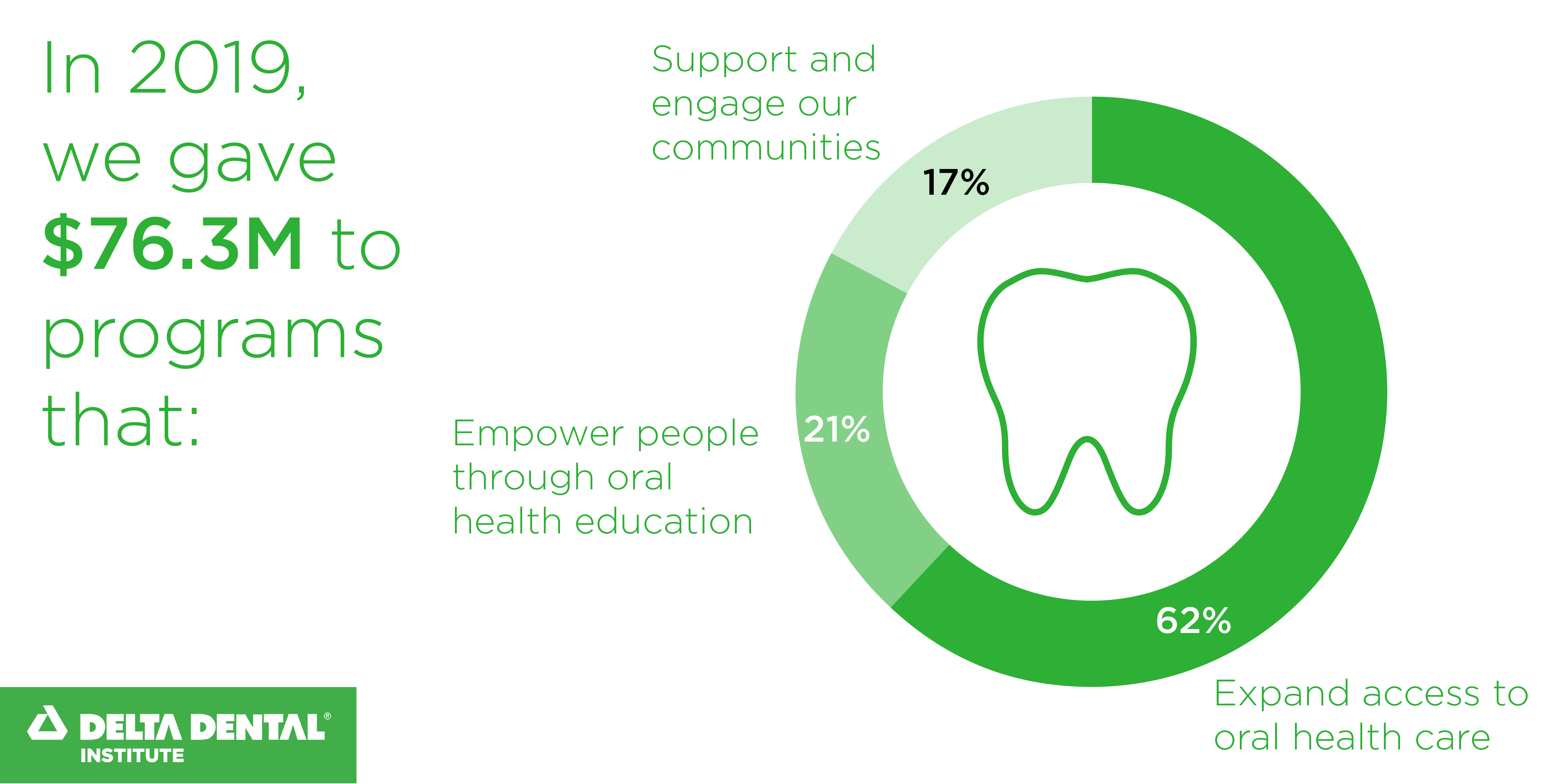 Community Impact Report Delta Dental